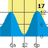 Baranof tide chart for Tuesday, June 17, 2025