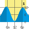 Baranof tide chart for Sunday, June 1, 2025