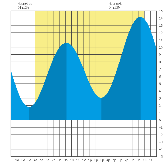 Baranof tide chart for Friday, June 20, 2025