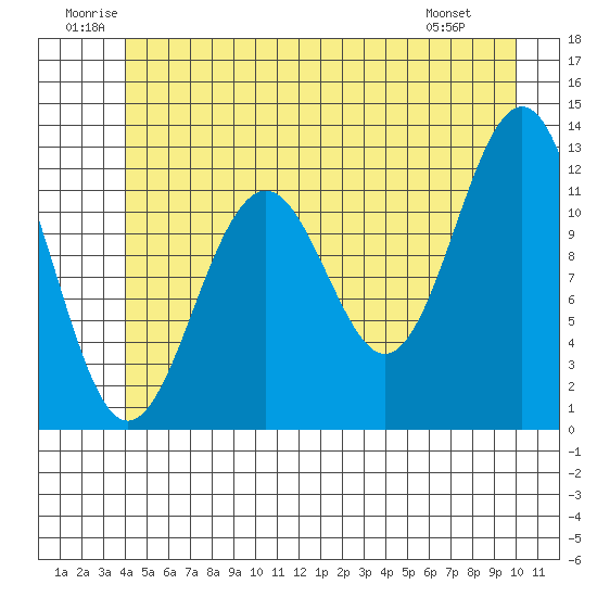 Baranof tide chart for Saturday, June 21, 2025