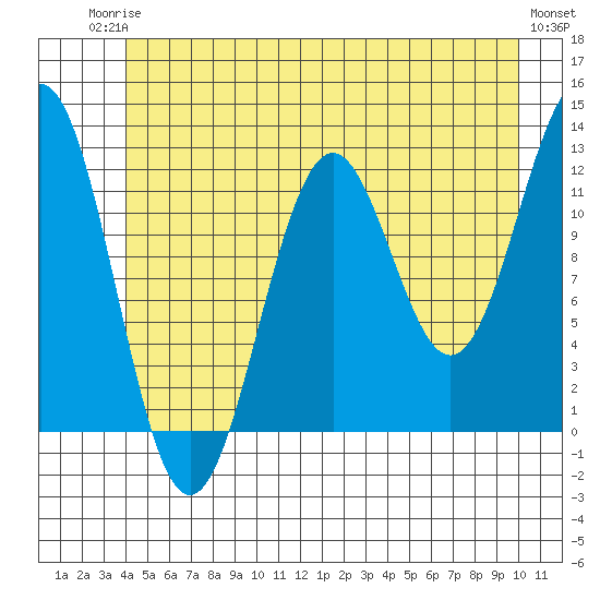 Baranof tide chart for Tuesday, June 24, 2025