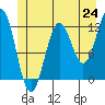 Baranof tide chart for Tuesday, June 24, 2025