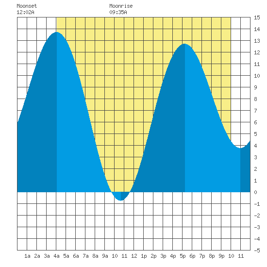 Baranof tide chart for Sunday, June 29, 2025