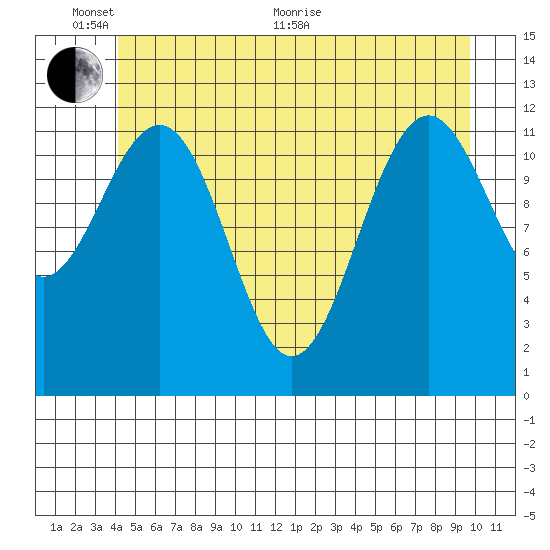 Baranof tide chart for Monday, June 2, 2025