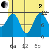 Baranof tide chart for Monday, June 2, 2025