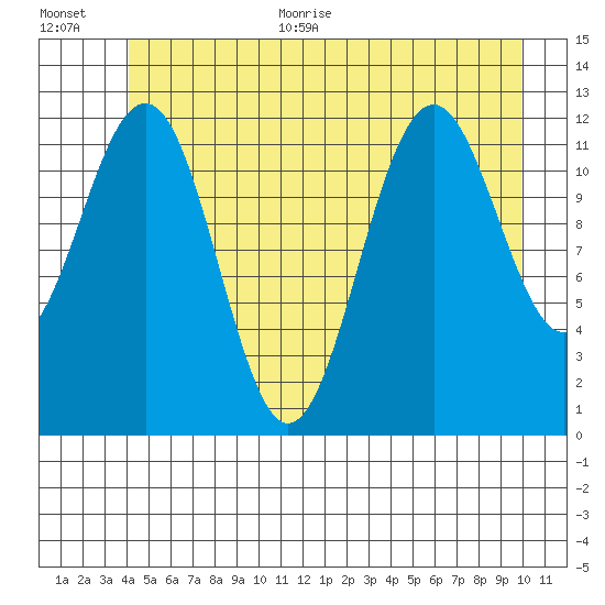 Baranof tide chart for Monday, June 30, 2025