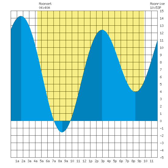 Baranof tide chart for Friday, July 11, 2025