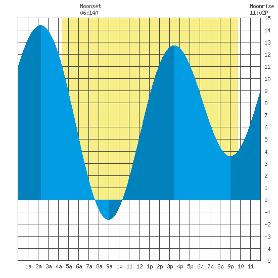 Baranof tide chart for Saturday, July 12, 2025