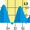 Baranof tide chart for Sunday, July 13, 2025
