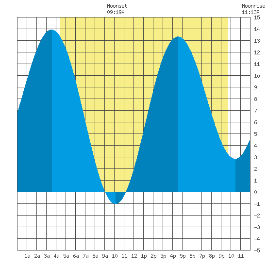 Baranof tide chart for Monday, July 14, 2025
