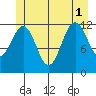Baranof tide chart for Tuesday, July 1, 2025