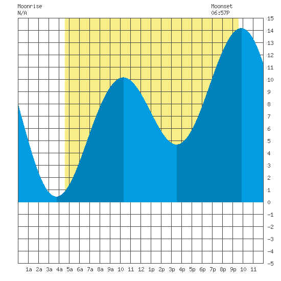 Baranof tide chart for Sunday, July 20, 2025