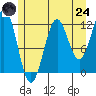 Baranof tide chart for Thursday, July 24, 2025