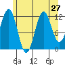 Baranof tide chart for Sunday, July 27, 2025
