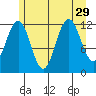 Baranof tide chart for Tuesday, July 29, 2025