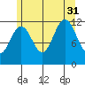 Baranof tide chart for Thursday, July 31, 2025
