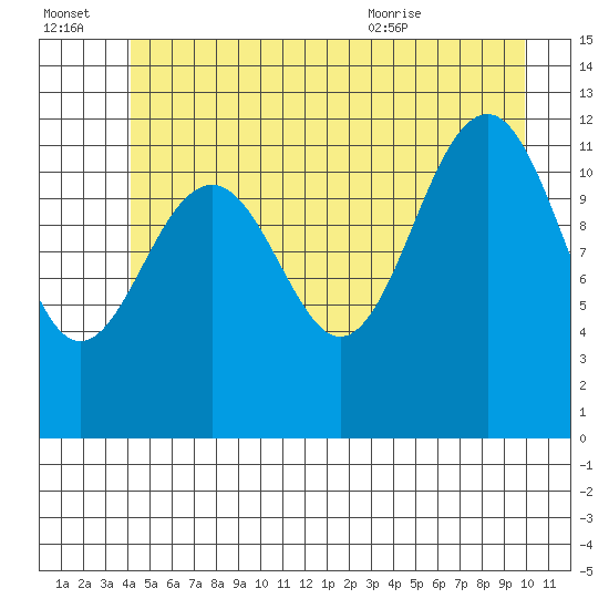 Baranof tide chart for Thursday, July 3, 2025