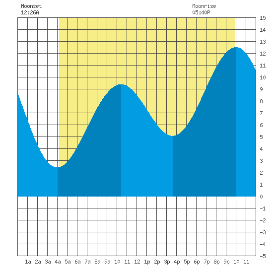 Baranof tide chart for Saturday, July 5, 2025