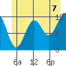 Baranof tide chart for Monday, July 7, 2025