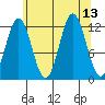 Baranof tide chart for Wednesday, August 13, 2025