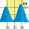 Baranof tide chart for Thursday, August 14, 2025