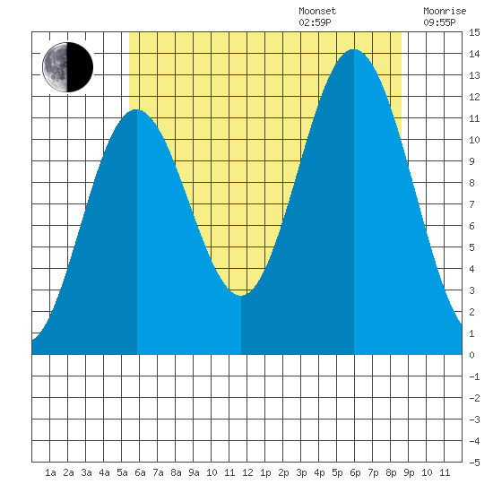 Baranof tide chart for Friday, August 15, 2025