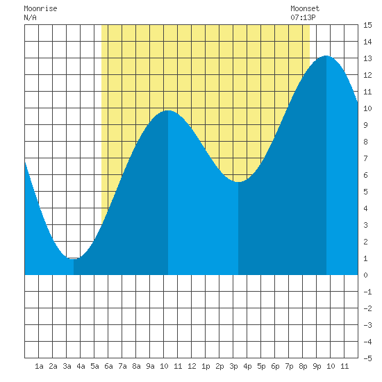 Baranof tide chart for Monday, August 18, 2025