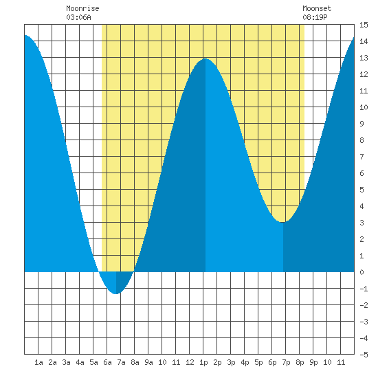 Baranof tide chart for Thursday, August 21, 2025