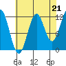 Baranof tide chart for Thursday, August 21, 2025