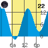 Baranof tide chart for Friday, August 22, 2025