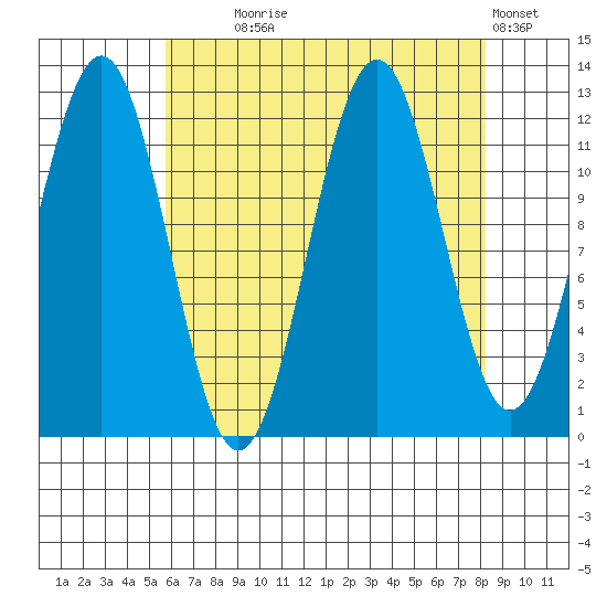 Baranof tide chart for Monday, August 25, 2025