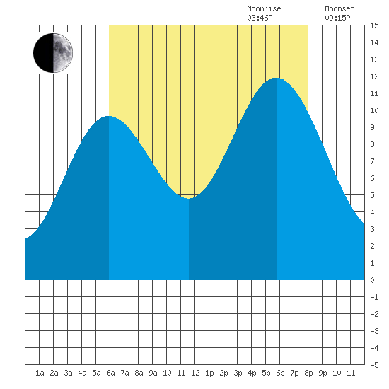 Baranof tide chart for Saturday, August 30, 2025