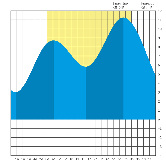 Baranof tide chart for Sunday, August 31, 2025