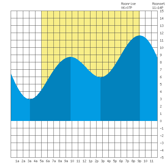 Baranof tide chart for Sunday, August 3, 2025