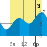 Baranof tide chart for Sunday, August 3, 2025