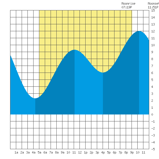 Baranof tide chart for Monday, August 4, 2025