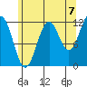 Baranof tide chart for Thursday, August 7, 2025