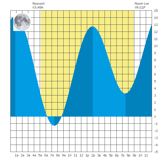 Baranof tide chart for Friday, August 8, 2025