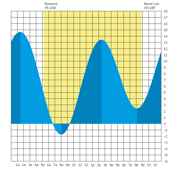 Baranof tide chart for Saturday, August 9, 2025