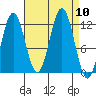 Baranof tide chart for Wednesday, September 10, 2025