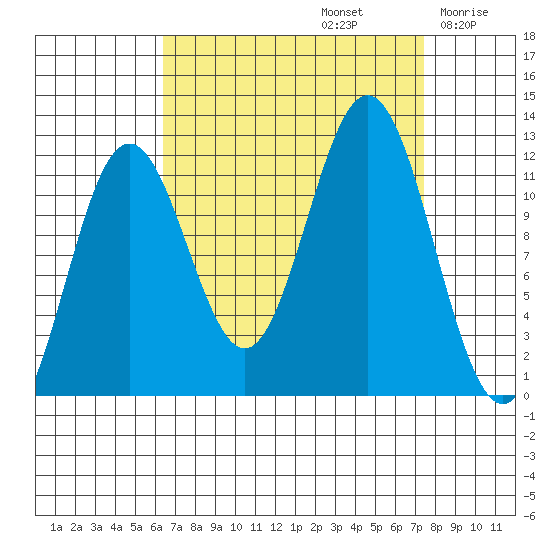 Baranof tide chart for Friday, September 12, 2025