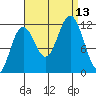 Baranof tide chart for Saturday, September 13, 2025