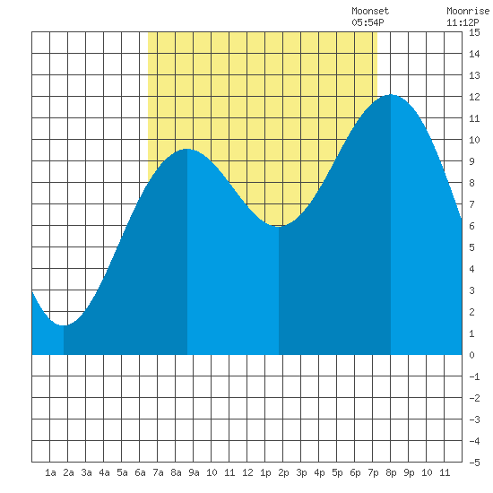 Baranof tide chart for Monday, September 15, 2025