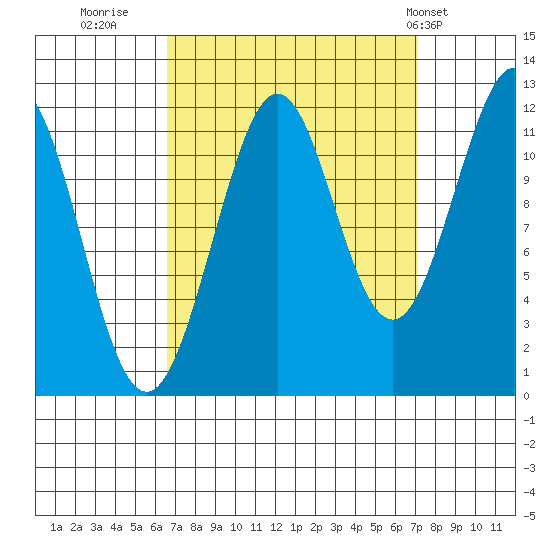 Baranof tide chart for Thursday, September 18, 2025