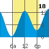 Baranof tide chart for Thursday, September 18, 2025