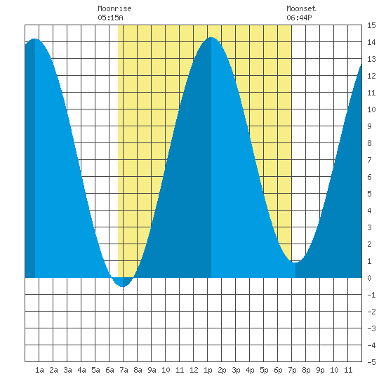 Baranof tide chart for Saturday, September 20, 2025