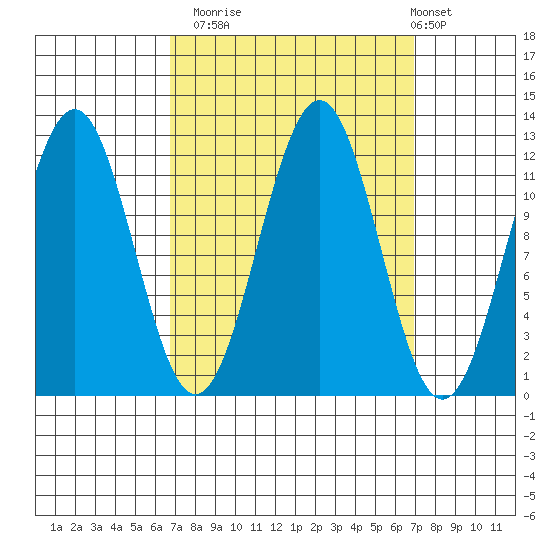 Baranof tide chart for Monday, September 22, 2025