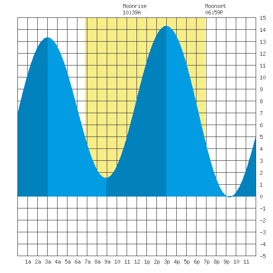 Baranof tide chart for Wednesday, September 24, 2025