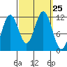 Baranof tide chart for Thursday, September 25, 2025