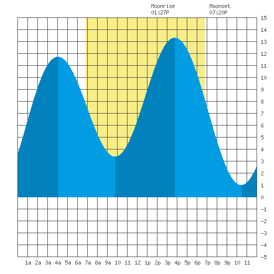Baranof tide chart for Friday, September 26, 2025